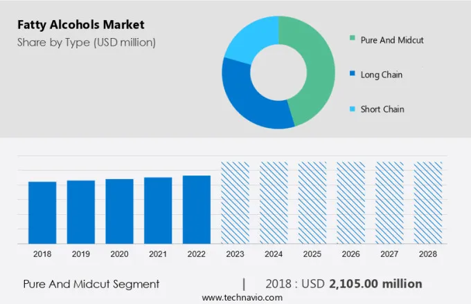 Fatty Alcohols Market Size