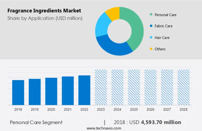 Fragrance Ingredients Market Size