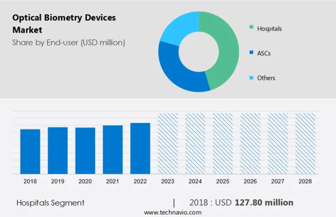 Optical Biometry Devices Market Size