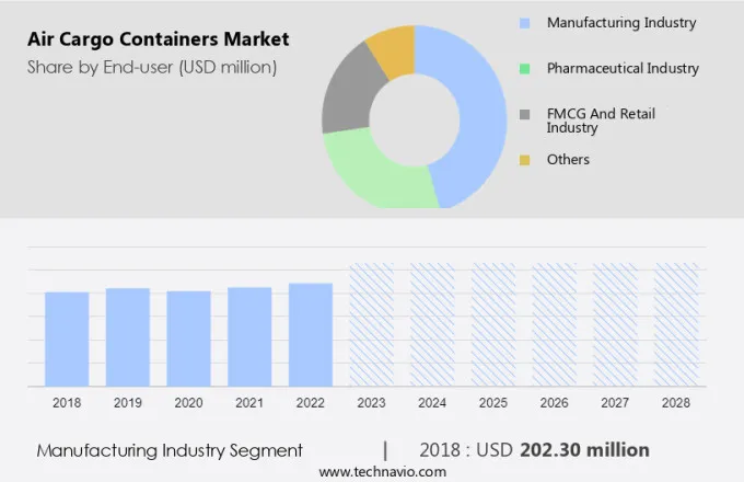 Air Cargo Containers Market Size