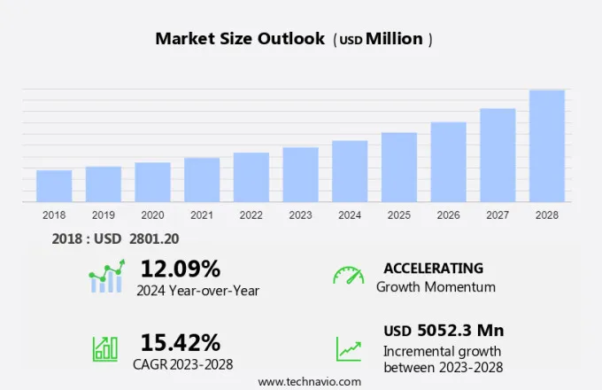 Fall Protection Market Size