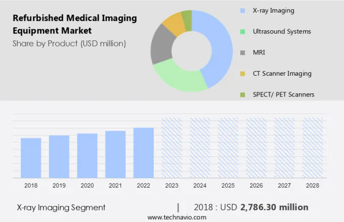 Refurbished Medical Imaging Equipment Market Size