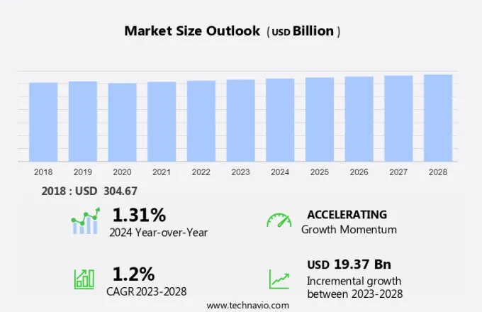 Publishing Market Size