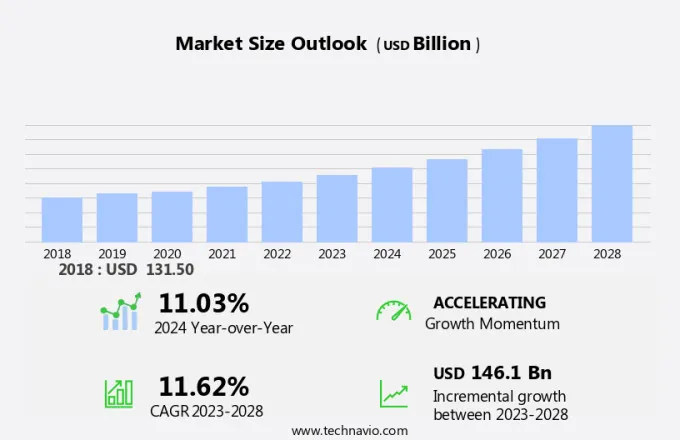 Orphan Drugs Market Size