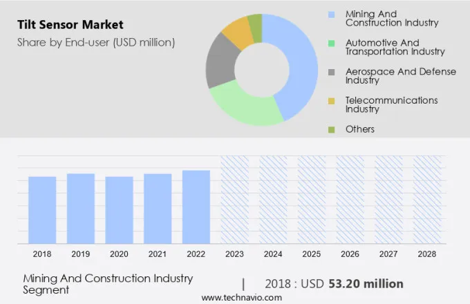 Tilt Sensor Market Size