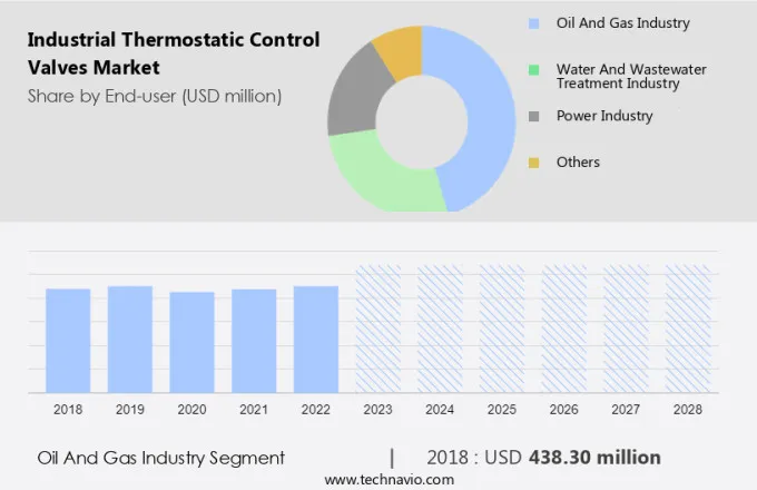 Industrial Thermostatic Control Valves Market Size