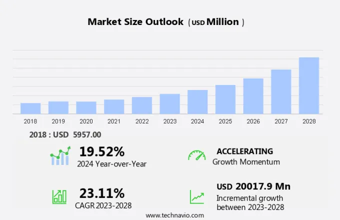 Application Security Market Size