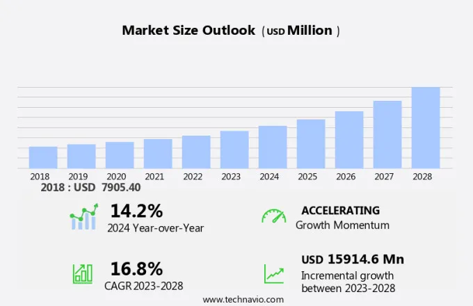 Articulated Robots Market Size