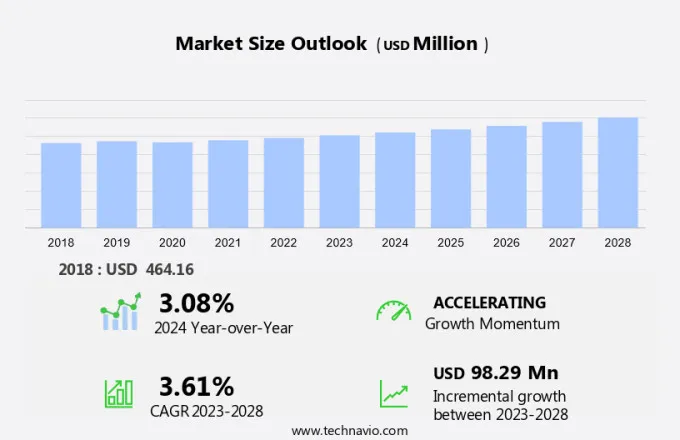 Drum liner Market Size