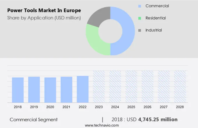 Power Tools Market in Europe Size