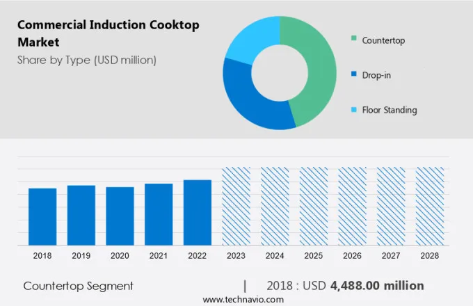 Commercial Induction Cooktop Market Size