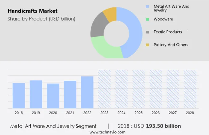 Handicrafts Market Size