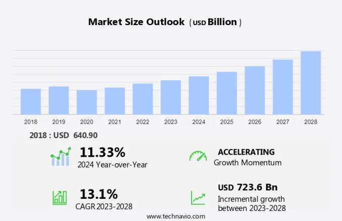 Handicrafts Market Size