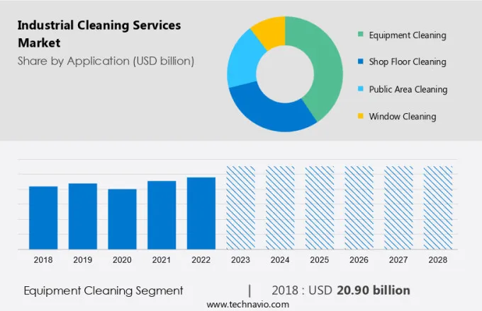 Industrial Cleaning Services Market Size