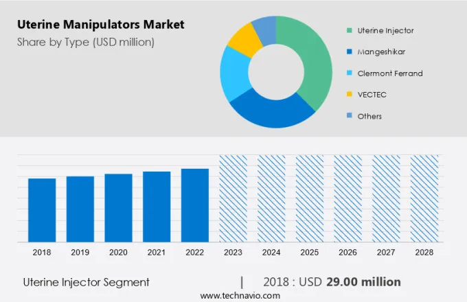 Uterine Manipulators Market Size