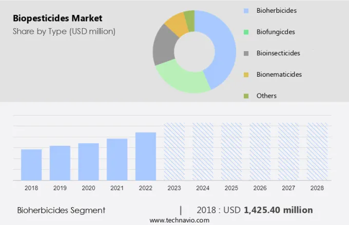 Biopesticides Market Size