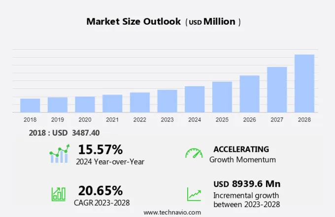 Biopesticides Market Size