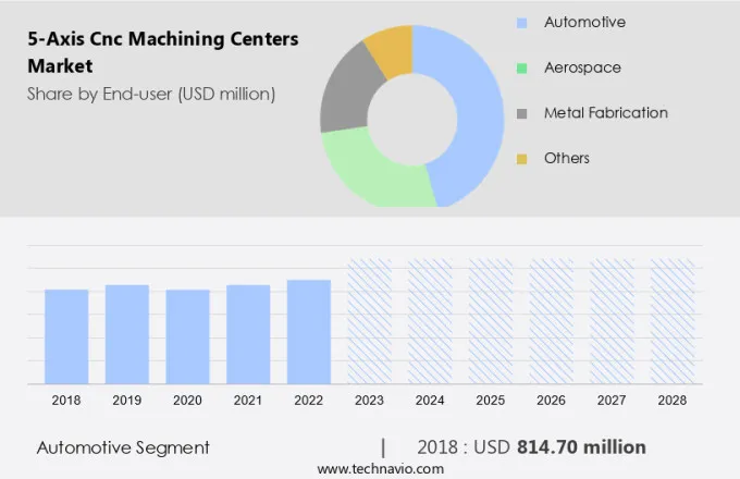 5-Axis Cnc Machining Centers Market Size