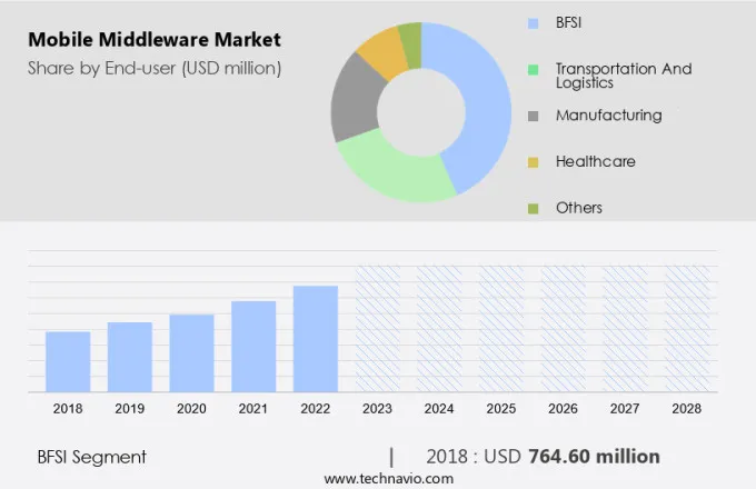 Mobile Middleware Market Size