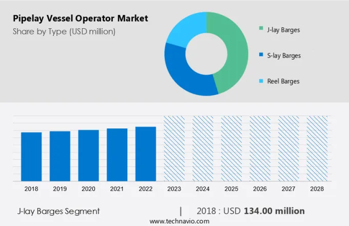 Pipelay Vessel Operator Market Size