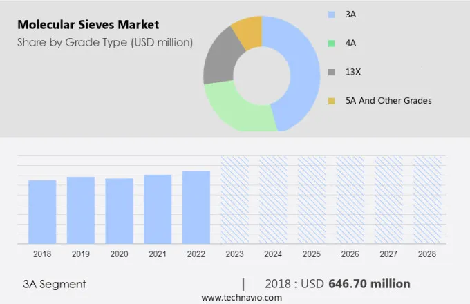 Molecular Sieves Market Size