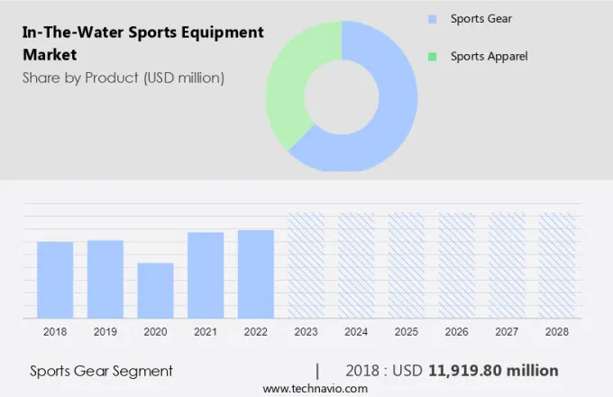 In-The-Water Sports Equipment Market Size