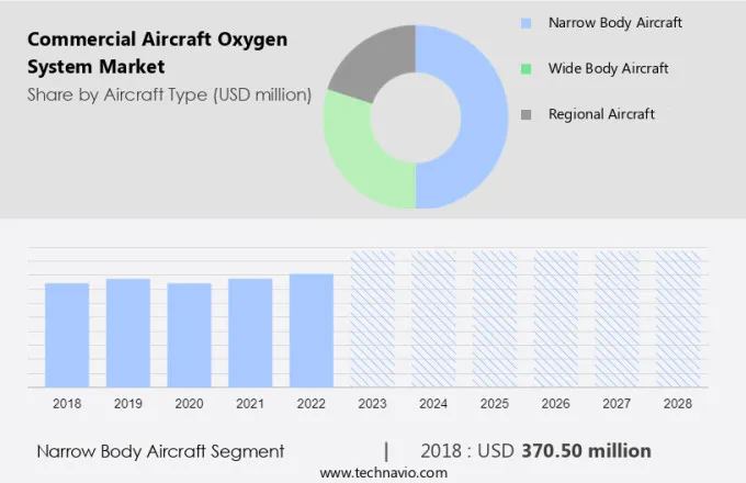 Commercial Aircraft Oxygen System Market Size