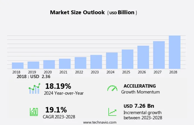 Smart Energy Market Size