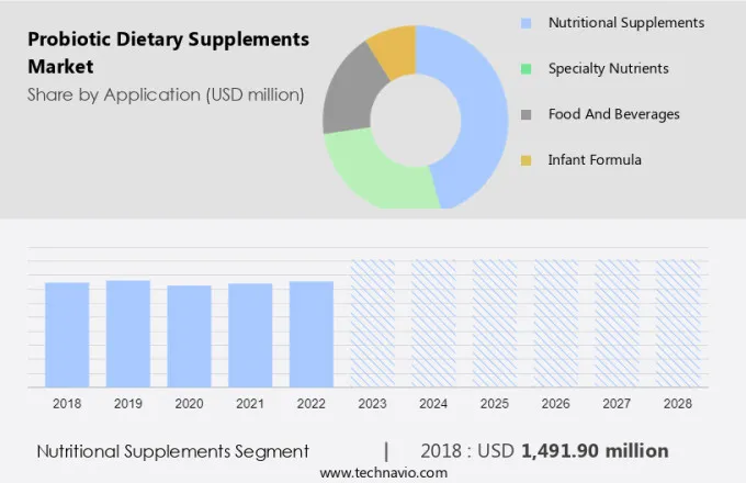 Probiotic Dietary Supplements Market Size