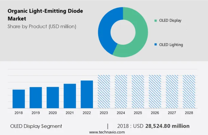 Organic Light-Emitting Diode Market Size