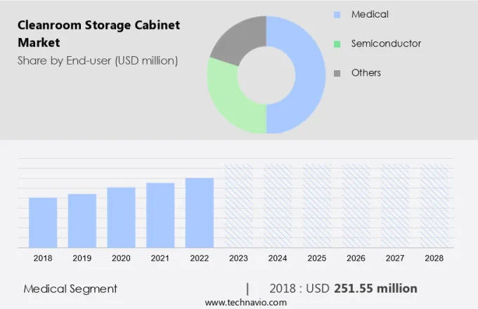 Cleanroom Storage Cabinet Market Size