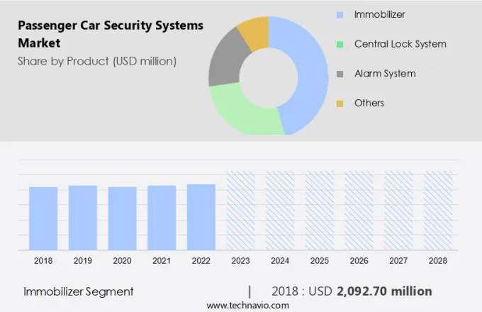 Passenger Car Security Systems Market Size