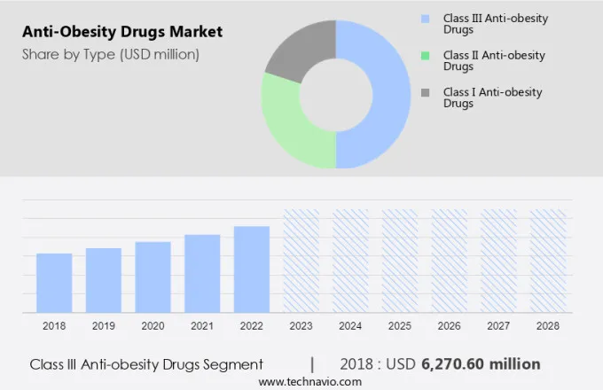 Anti-Obesity Drugs Market Size