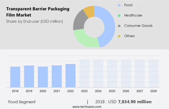 Transparent Barrier Packaging Film Market Size