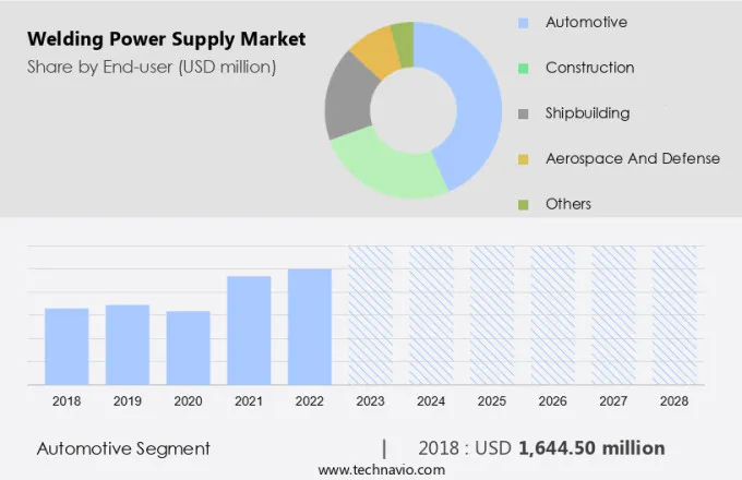 Welding Power Supply Market Size