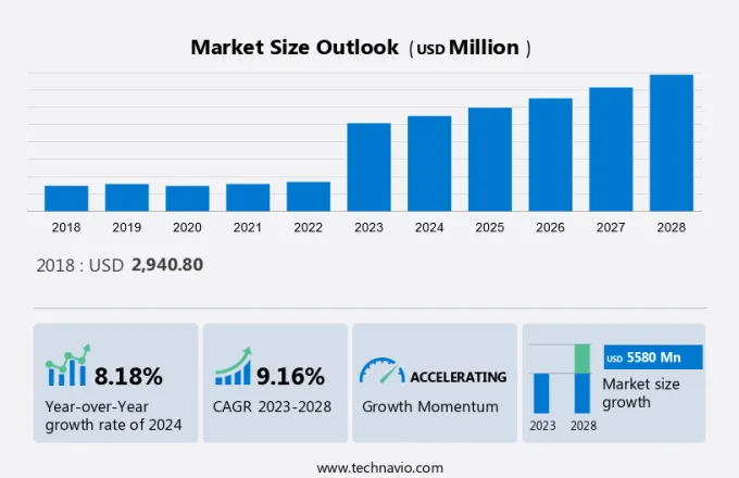 Travel Technologies Market Size