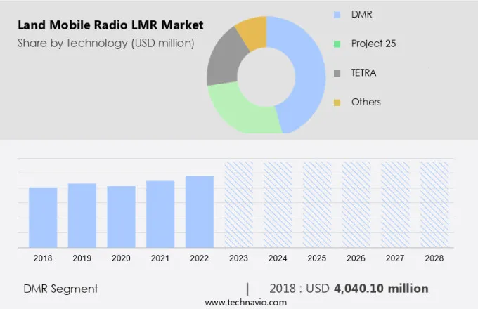 Land Mobile Radio (LMR) Market Size