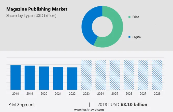 Magazine Publishing Market Size