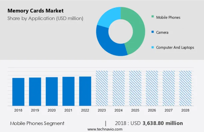 Memory Cards Market Size