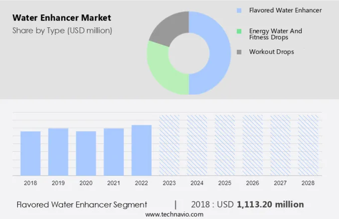 Water Enhancer Market Size