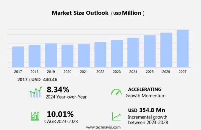 Golf Rangefinder Market Size