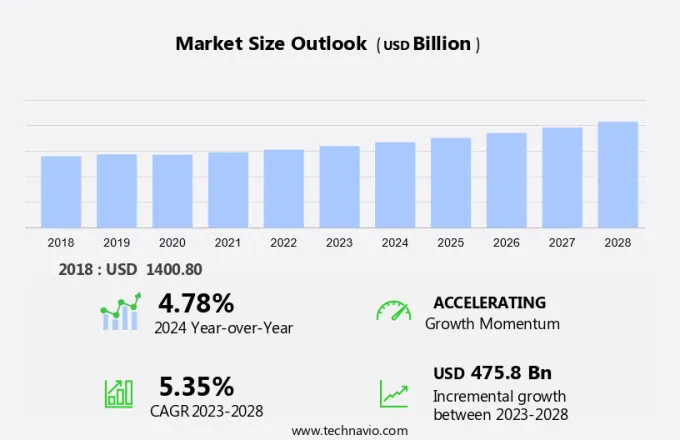 Gas Utilities Market Size