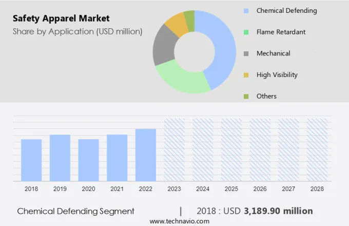 Safety Apparel Market Size