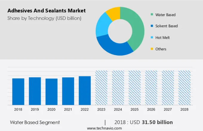 Adhesives And Sealants Market Size