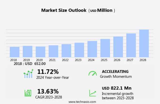 Aerogel Market Size