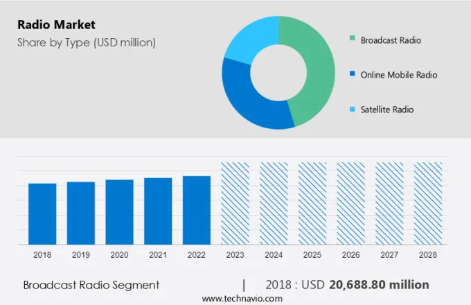 Radio Market Size