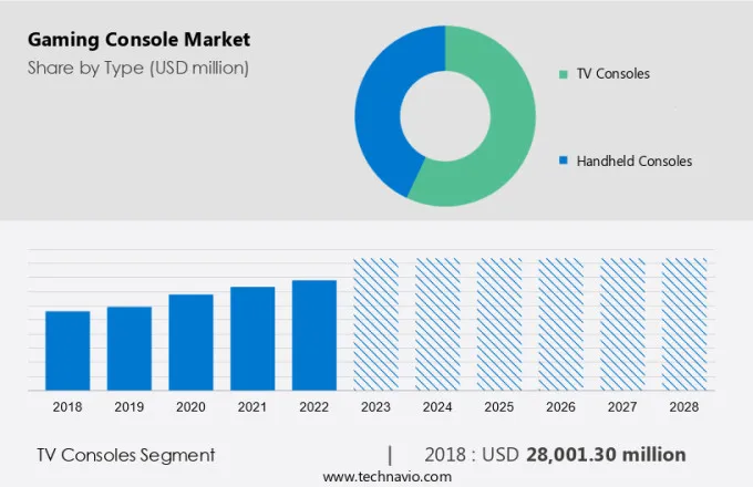 Gaming Console Market Size