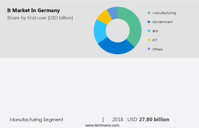 It Market in Germany Size