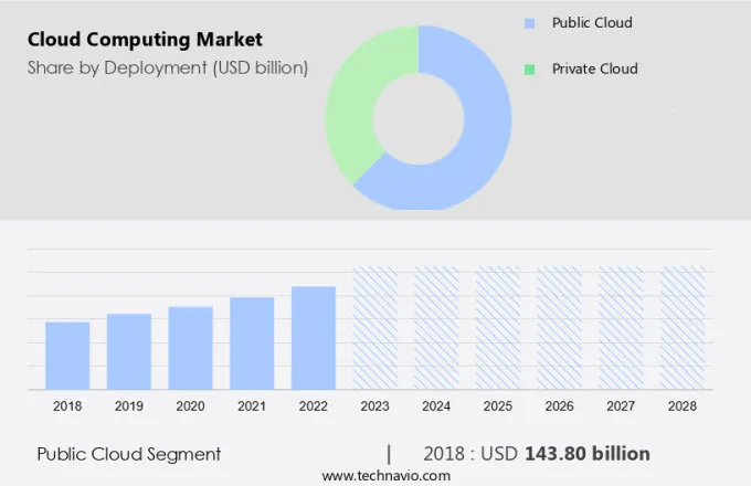 Cloud Computing Market Size