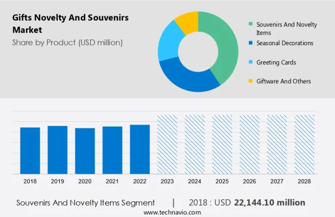 Gifts Novelty And Souvenirs Market Size